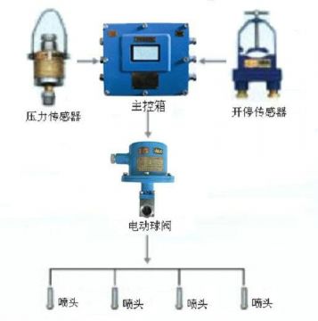 點擊查看詳細信息<br>標(biāo)題：采煤隨機水電聯(lián)動噴霧裝置 水電閉鎖噴霧裝置 煤機外噴霧裝置 閱讀次數(shù)：5512