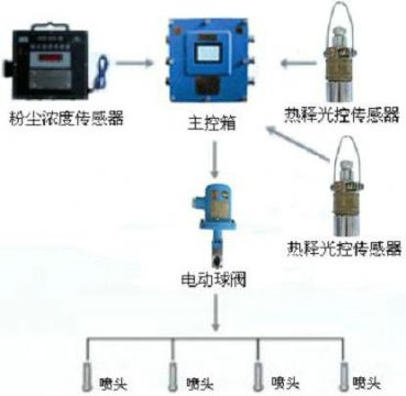 點擊查看詳細信息<br>標(biāo)題：測塵自動噴霧裝置 粉塵超限自動噴霧裝置 閱讀次數(shù)：5730