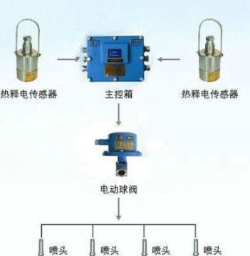 點擊查看詳細信息<br>標(biāo)題：大巷紅外自動噴霧裝置 閱讀次數(shù)：5513