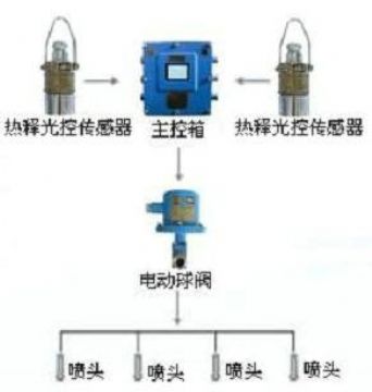 點擊查看詳細信息<br>標(biāo)題：大巷噴霧降塵裝置、定時大巷噴霧裝置 閱讀次數(shù)：6043