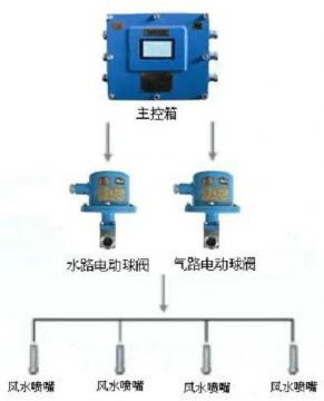 點(diǎn)擊查看詳細(xì)信息<br>標(biāo)題：風(fēng)水聯(lián)動(dòng)噴霧裝置 風(fēng)水噴霧降塵裝置 閱讀次數(shù)：9399