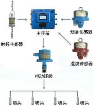 點(diǎn)擊查看詳細(xì)信息<br>標(biāo)題：皮帶機(jī)防火防塵噴霧裝置 皮帶機(jī)頭噴霧降塵裝置 閱讀次數(shù)：5786