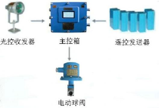 點(diǎn)擊查看詳細(xì)信息<br>標(biāo)題：綜采工作面架間噴霧裝置 綜采面支架噴霧裝置 采煤機(jī)移架噴霧裝置 閱讀次數(shù)：6338