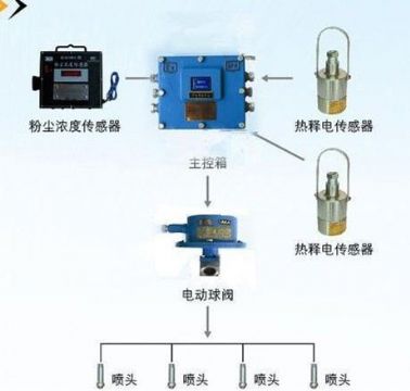 點(diǎn)擊查看詳細(xì)信息<br>標(biāo)題：粉塵超限噴霧降塵裝置/測塵噴霧降塵裝置 閱讀次數(shù)：6537