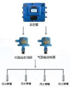 點(diǎn)擊查看詳細(xì)信息<br>標(biāo)題：負(fù)壓誘導(dǎo)式噴霧裝置 閱讀次數(shù)：7209